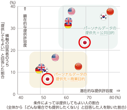 図表2-2-4-9 パーソナルデータの提供に関する考え