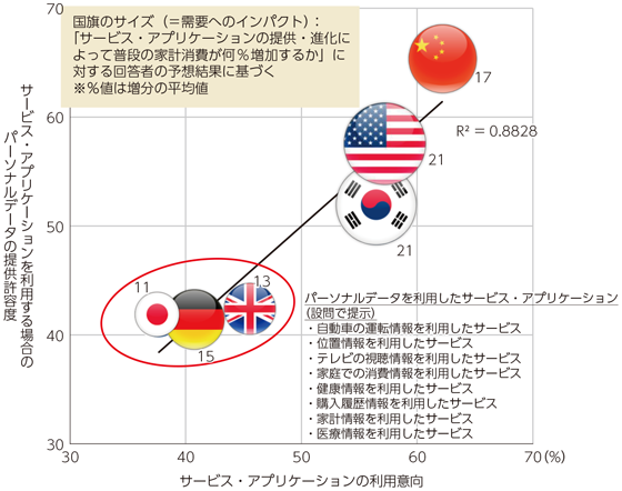 図表2-2-4-12 パーソナルデータを利用したサービス・アプリケーションの利用意向等