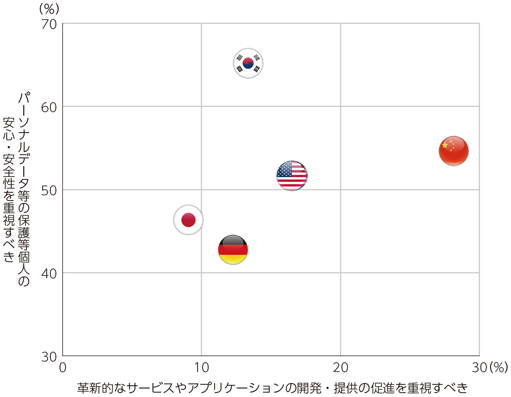 図表2-2-4-14 データの流通の促進に向けた国・政府の取組として重視すべき考え方