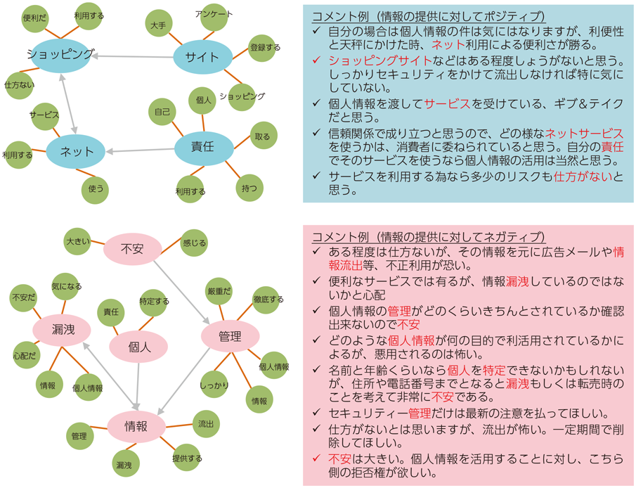 図表2-2-5-1 個人情報を利用したサービスに対する認識（テキスト分析結果）