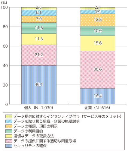 図表2-2-5-2 データの収集・提供において最も重視する点（日本 個人と企業の比較）