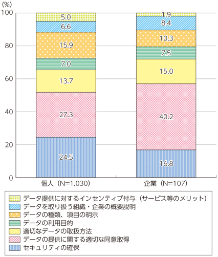 図表2-2-5-3 データの収集・提供において最も重視する点（米国 個人と企業の比較）