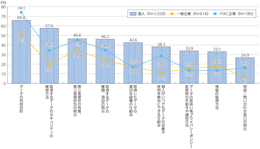 図表2-2-5-4 パーソナルデータ提供・利用の同意時に重視する情報