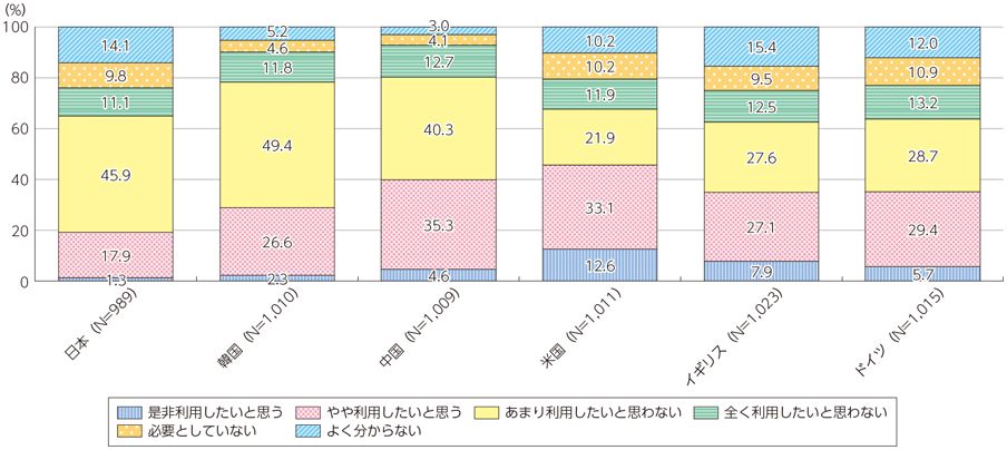 図表2-2-5-5 PDS・情報銀行に対する個人の利用意向