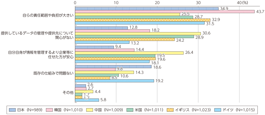 図表2-2-5-6 PDS・情報銀行に対して消極的な理由