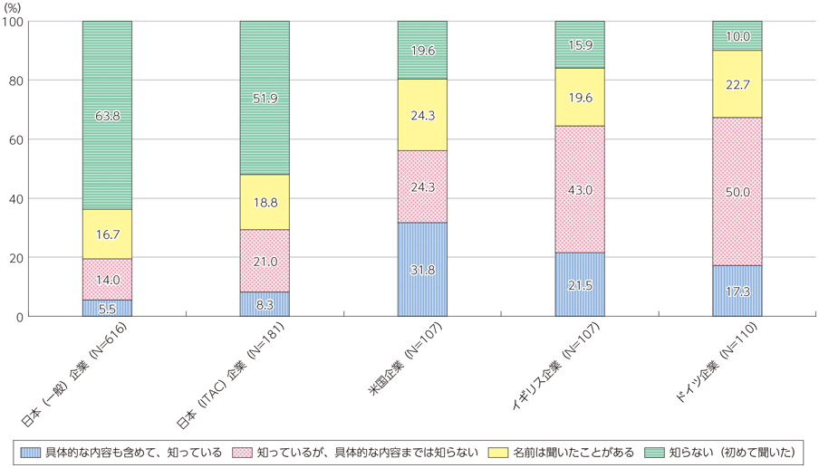 図表2-2-5-7 PDS・情報銀行の企業の認知度