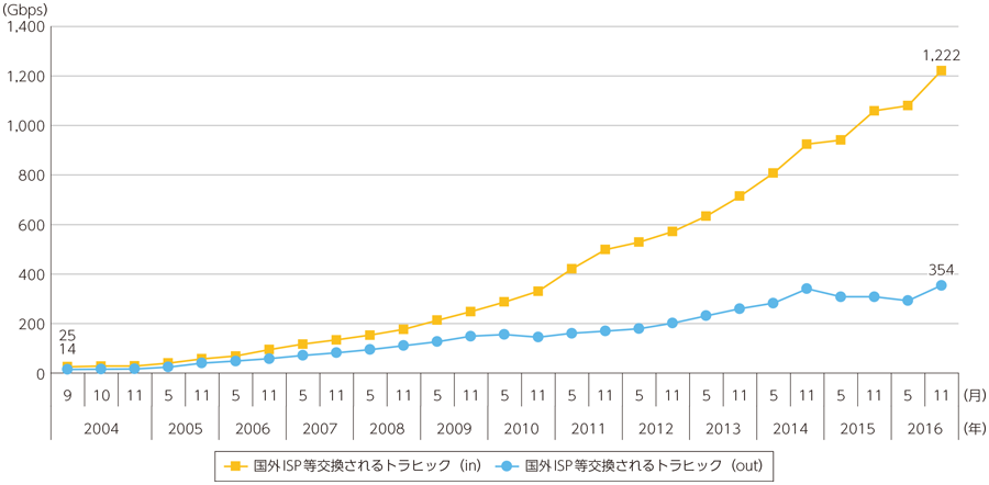 図表2-3-1-2 我が国から国外ISPと交換されるトラヒック