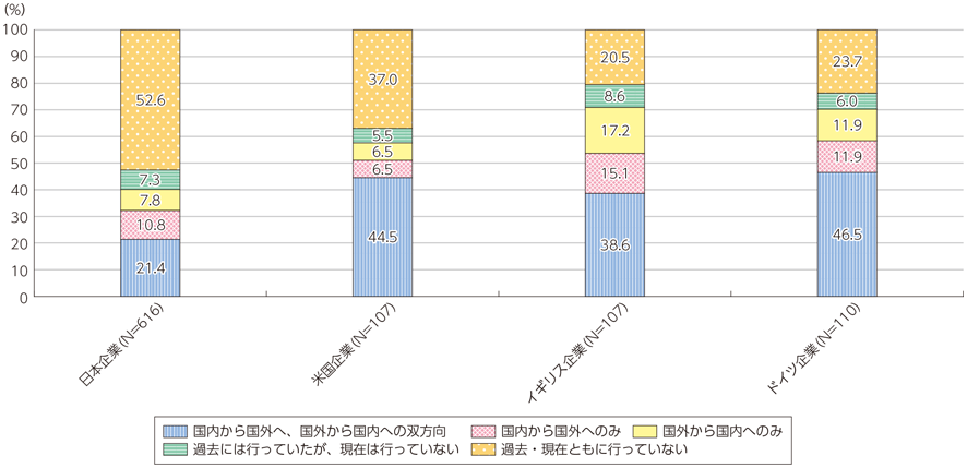 図表2-3-1-3 企業の国外へのデータ提供状況