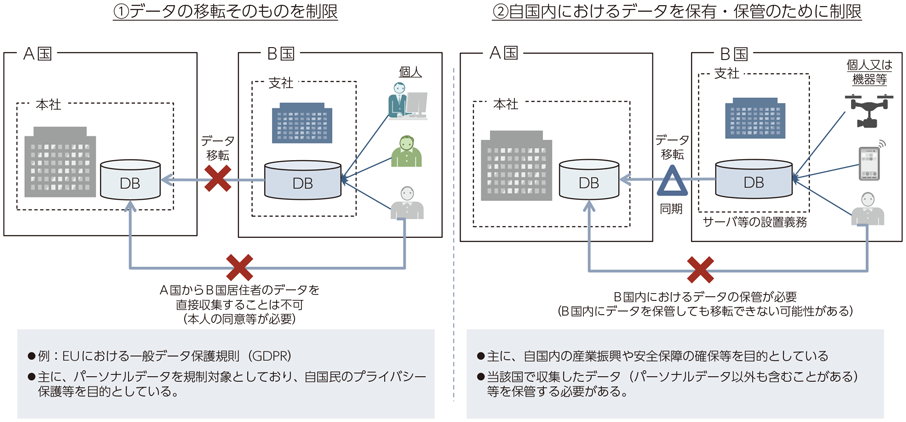 図表2-3-1-4 データローカライゼーションの例