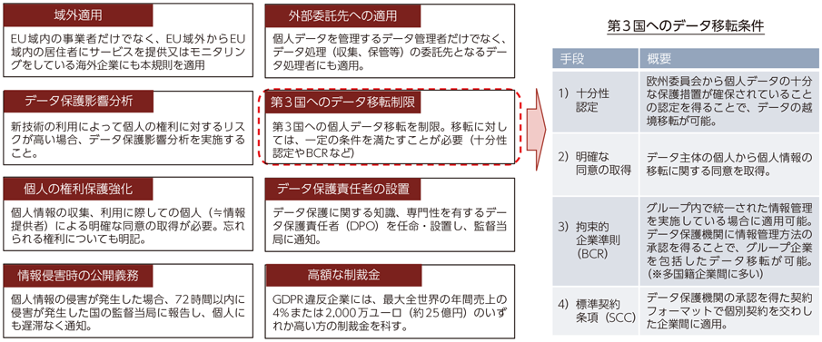 図表2-3-1-5 EUのGDPRのポイントと第3国へのデータ移転条件