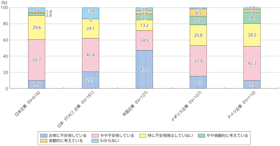 図表2-3-1-6 データローカライゼーションに対する企業の認識