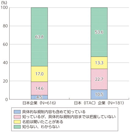 図表2-3-1-7 GDPRに関する企業の認知度