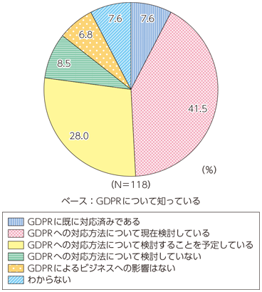 図表2-3-1-8 企業のGDPRへの対応・検討状況