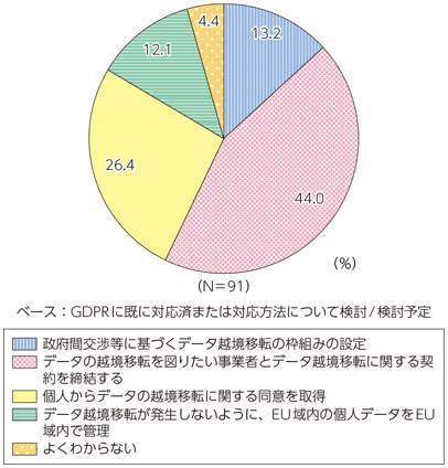 図表2-3-1-9 企業のGDPRへの対応内容