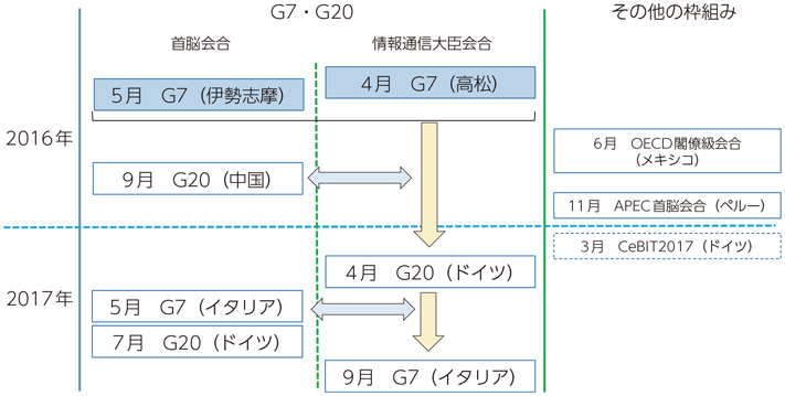 図表2-3-2-2 G7香川・高松会合以降の主な流れ