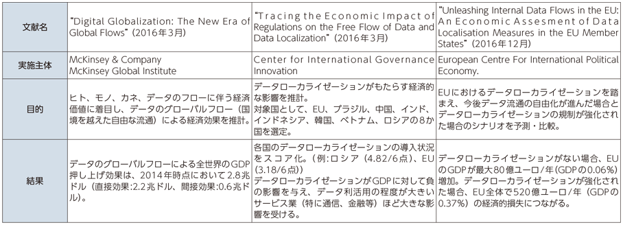 図表2-3-2-4 越境データ移転・データの流通促進の経済的影響に関する先行研究事例