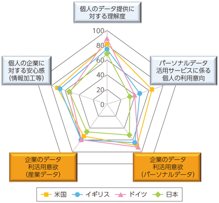 図表2-4-1-1 データ流通・促進環境に関する国際比較