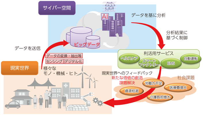 図表2-4-2-1 ネットワークとデータが創造する新たな価値