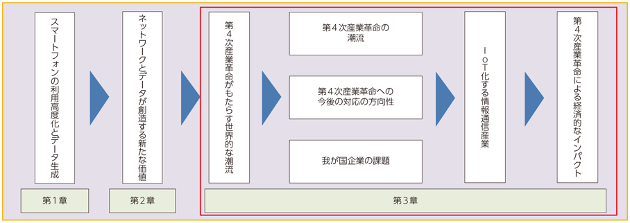 図表3-1-1-1 本章のスコープ