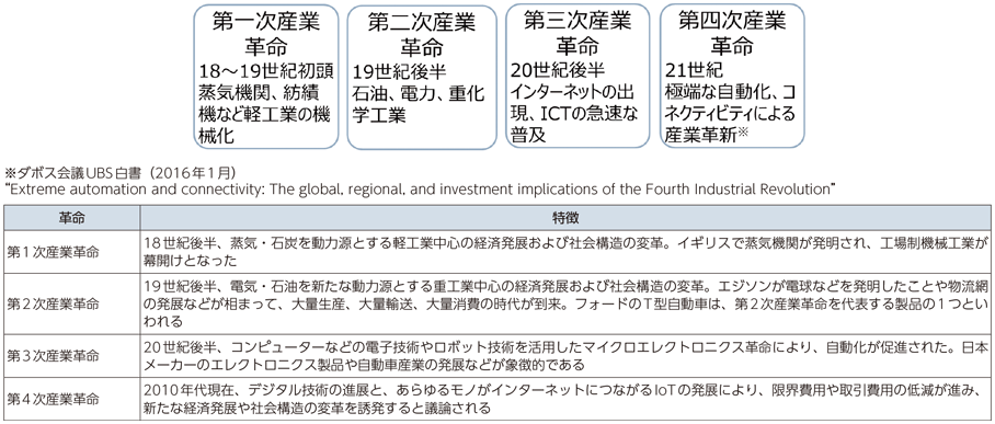 図表3-1-1-2 各産業革命の特徴