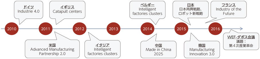 図表3-1-1-3 第4次産業革命に係る主要国の取組等