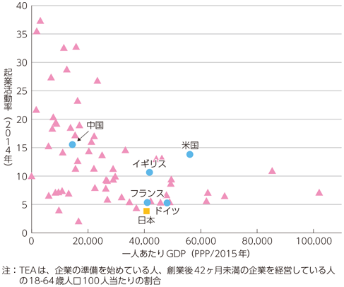 図表3-1-2-1 諸外国の起業人材比率と所得水準