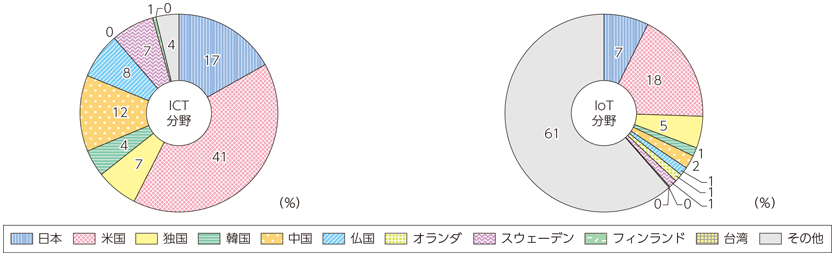 図表3-1-2-2 世界のエンジニア数シェア（左：ICT分野、右：IoT分野）