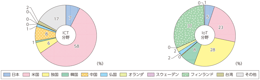 図表3-1-2-4 2015年の世界のM＆A金額シェア（左：ICT分野、右：IoT分野）