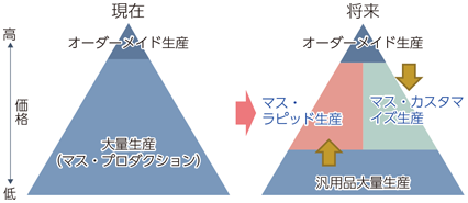 図表3-1-2-5 製造・流通分野における変化