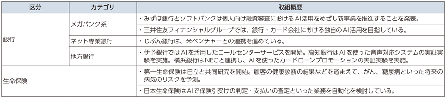 図表3-1-2-6 金融業界における取組（AIの活用を中心に）