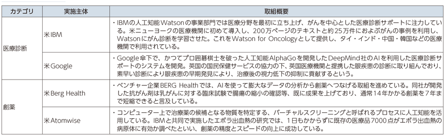 図表3-1-2-7 医療・ヘルスケア業界における取組（AIの活用を中心に）
