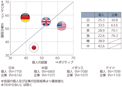 図表3-2-1-1 個人及び企業における第4次産業革命に対する期待