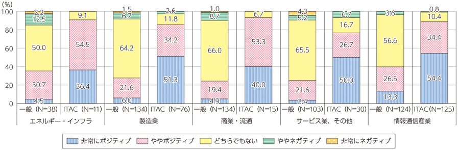 図表3-2-1-2 第4次産業革命に対する期待（業種別 企業区分別比較）