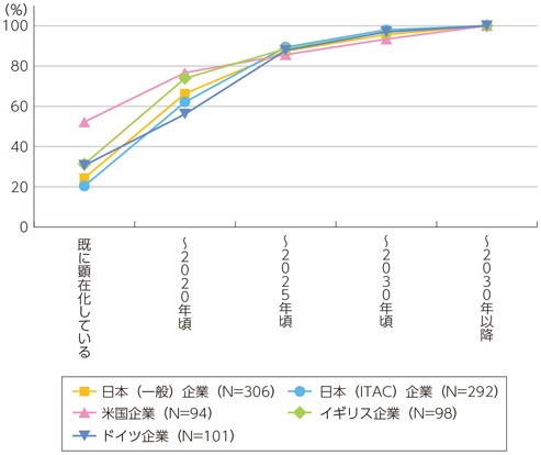 図表3-2-1-3 第4次産業革命が顕在化するタイミングの予想