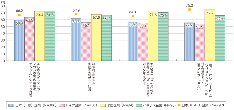 図表3-2-1-4 2020年頃までに顕在化すると予想するアウトカム