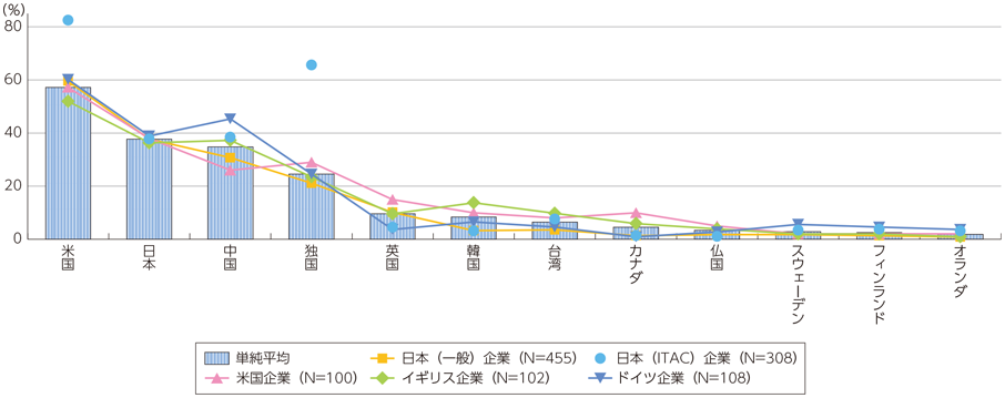 図表3-2-1-5 第4次産業革命によって変革がもたらされると思われる国