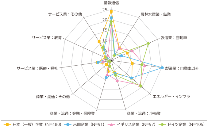 図表3-2-1-6 第4次産業革命によって変革がもたらされると思われる業種