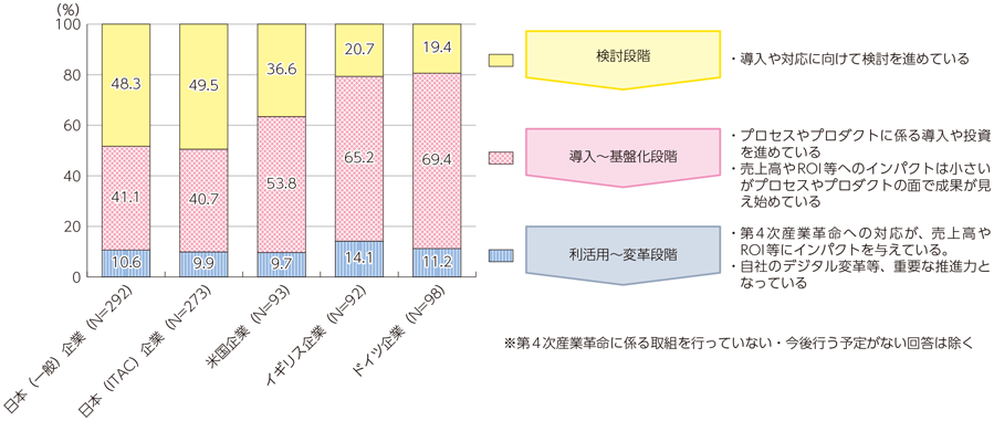 図表3-2-1-7 第4次産業革命への対応の段階