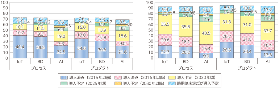 図表3-2-1-8 日本企業のIoT・ビッグデータ・AIの導入状況及び導入意向（左：一般企業 右：ITAC企業）