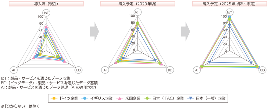 図表3-2-1-9 IoT・ビッグデータ・AIの導入状況及び導入意向の国際比較（プロセスにおける導入）