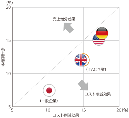 図表3-2-1-10 第4次産業革命に向けた対応に伴う効果（年間）