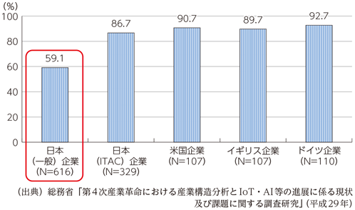 図表3-2-1-11 第4次産業革命に向けた取組状況（「取り組んでいる」と回答した割合）