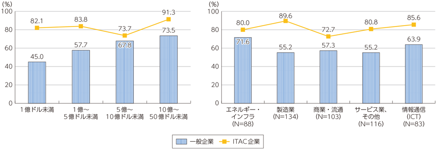 図表3-2-1-12 第4次産業革命に向けた取組状況（企業規模別 業種別）