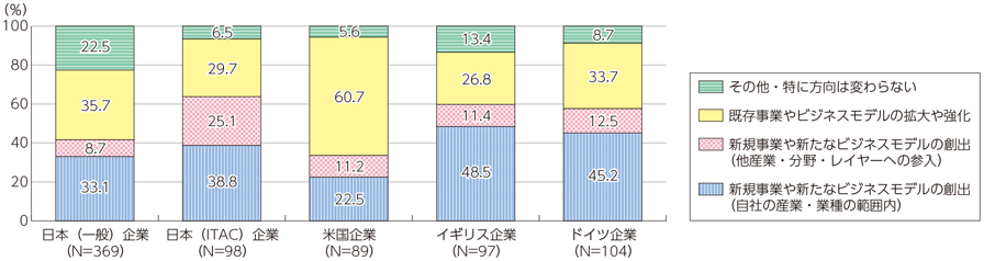 図表3-2-1-13 第4次産業革命への対応としての事業の変革・優先の方向性