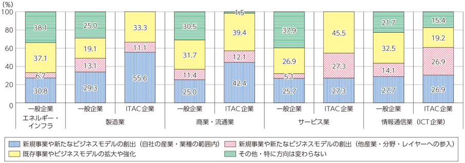 図表3-2-1-14 第4次産業革命への対応としての事業の変革・優先の方向性（一般企業 業種別）