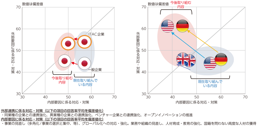 図表3-2-1-15 第4次産業革命に向けた取組の方向性