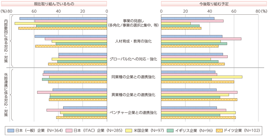 図表3-2-1-16 第4次産業革命に向けた取組内容