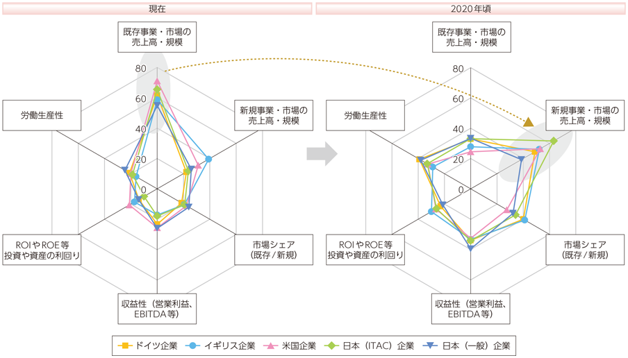 図表3-2-1-17 第4次産業革命に向け顕在化する企業が重視する経営指標