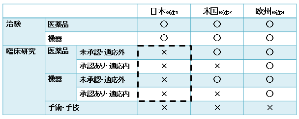 表4 日本と欧米の法的規制の現状（規制対象の違い）