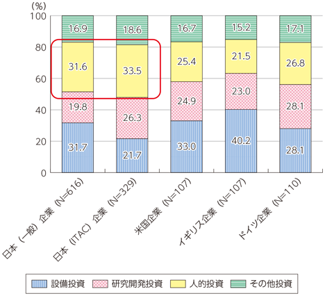 図表3-2-1-19 投資の内訳（2016年時点）